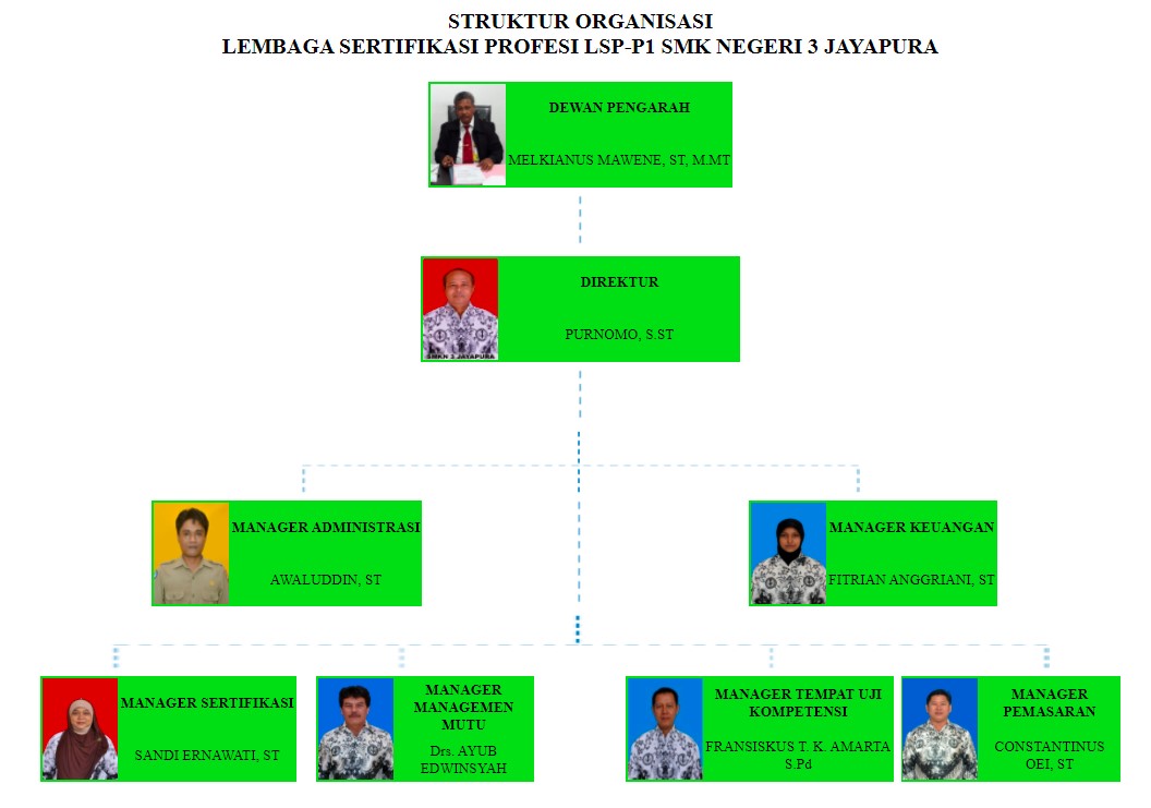 Struktur Organisasi SMK Negeri 3 Teknologi dan Rekayasa Jayapura
