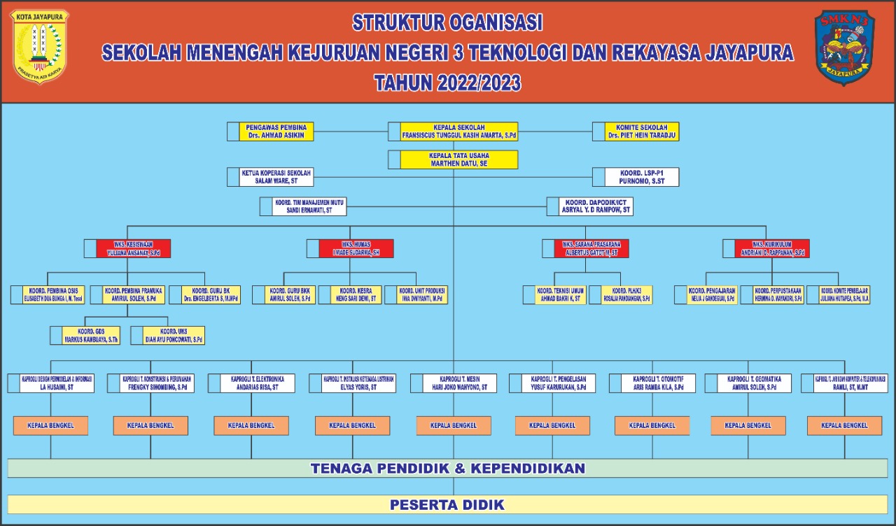 Struktur Organisasi SMK Negeri 3 Teknologi dan Rekayasa Jayapura